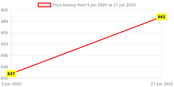 flipkart.com nt sales NT T SHAPED HANDLE 08MM TO 19MM, EASY TO USE Single Sided T Type Wrench nt sales Price History Graph from 5 Jun 2025 to 27 Jun 2025