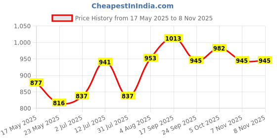 flipkart.com hawkins (NT26) Tawa 26 cm diameter hawkins Price History Graph from 17 May 2025 to 8 Nov 2025