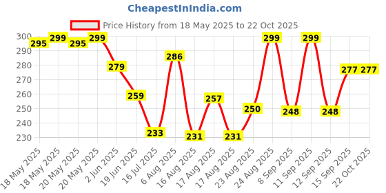 flipkart.com NTA Women Bloomer Price History Graph from 18 May 2025 to 21 Oct 2025