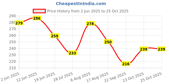 flipkart.com NTA Women Bloomer Price History Graph from 2 Jun 2025 to 24 Oct 2025