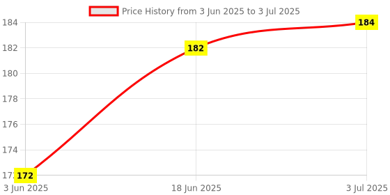 flipkart.com NTBAY Portable Round Computer Wrist Elbow Rest Pad for Desktop Working Foam Computer Wrist Elbow Rest Pad Wrist Rest Price History Graph from 3 Jun 2025 to 3 Jul 2025