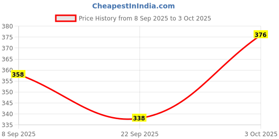flipkart.com ntc store Men Solid Nehru Jacket ntc store Price History Graph from 8 Sep 2025 to 3 Oct 2025