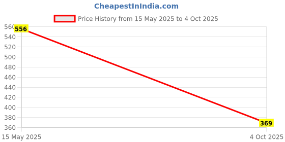 flipkart.com ntc store Men Solid Nehru Jacket ntc store Price History Graph from 15 May 2025 to 4 Oct 2025