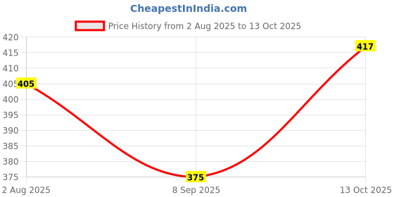 flipkart.com ntc store Solid Men Waistcoat ntc store Price History Graph from 2 Aug 2025 to 13 Oct 2025