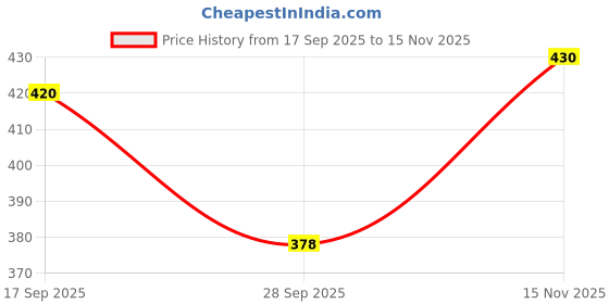 flipkart.com ntc store Solid Men Waistcoat ntc store Price History Graph from 17 Sep 2025 to 15 Nov 2025