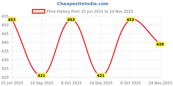 flipkart.com ntcd 18 inch 1 Bar Towel Rod ntcd Price History Graph from 25 Jun 2025 to 24 Nov 2025