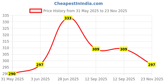 flipkart.com ntcd Falcon Towel Ring 10 inch 1 Bar Towel Rod ntcd Price History Graph from 31 May 2025 to 23 Nov 2025