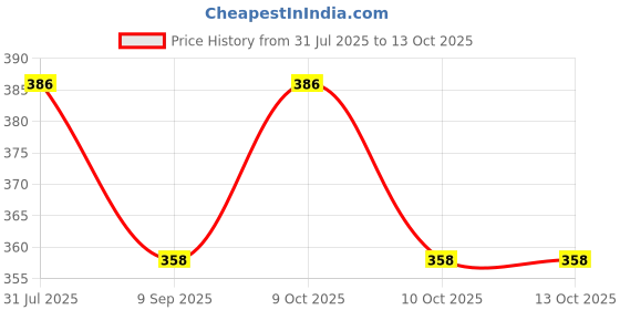 flipkart.com ntcd Towel Rod with Hooks 24 inch 1 Bar Towel Rod ntcd Price History Graph from 31 Jul 2025 to 12 Oct 2025