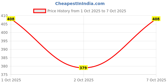 flipkart.com ntcl WASH TIMER 1SHAFT 35MINS SUITABLE FOR GODREJ WASHING MACHINES 6201 6801 7002 Electronic Components Electronic Hobby Kit ntcl Price History Graph from 1 Oct 2025 to 7 Oct 2025