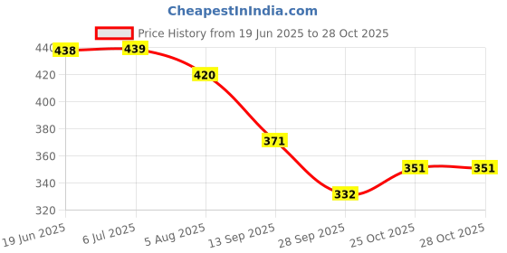 flipkart.com ntd Polyfill 60 GSM For Jacket and Blazer use(5 Meters) 22 Count Aida Cloth ntd Price History Graph from 19 Jun 2025 to 25 Oct 2025
