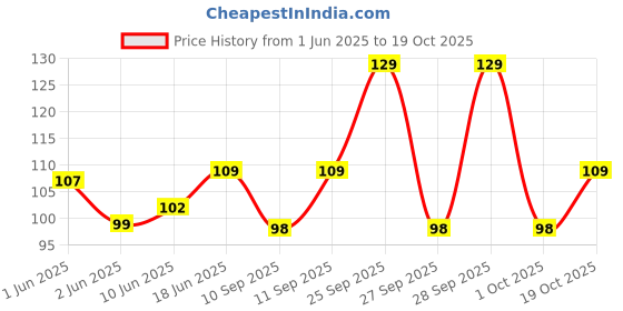 flipkart.com nteek nakal Men, Women, Unisex Shapewear nteek nakal Price History Graph from 1 Jun 2025 to 19 Oct 2025