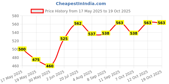 flipkart.com nth Auto-darkening Welding Glasses 95x34mm, Up to DlN 13 UV/lR Protection Welding, Wood-working, Power Tool, Blowtorch, LaboratorySafety Goggle nth Price History Graph from 17 May 2025 to 18 Oct 2025