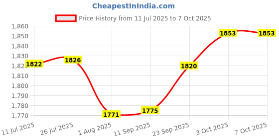 flipkart.com NTH CORDLESS DRILL KIT 2x12v Battery With Speed Control Power & Hand Tool Kit With 25PcsTools Cordless Drill nth Price History Graph from 11 Jul 2025 to 6 Oct 2025