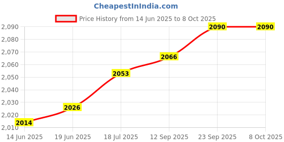 flipkart.com nth MAF PRO CORDLESS DRILL KIT 12V BRUSHLESS MOTOR 2x12v Battery With Speed Control Power & Hand Tool Kit nth Price History Graph from 14 Jun 2025 to 8 Oct 2025