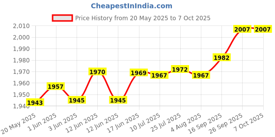 flipkart.com nth MAF PRO CORDLESS DRILL KIT 12V BRUSHLESS MOTOR 2x12v Battery With Speed Control With 25pcs of Accessories Cordless Drill nth Price History Graph from 20 May 2025 to 6 Oct 2025