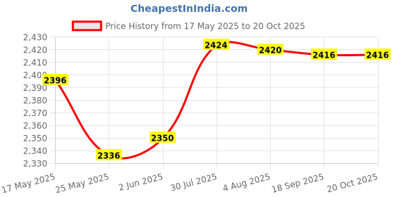 flipkart.com nth THOR PRO SERIES Brushless Motor 18V Cordless Drill Machine Metal Chuck 50 N.M Torque, 2 Speed Modes 0-500 RPM/ 0-3000 RPM Cordless Drill nth Price History Graph from 17 May 2025 to 20 Oct 2025