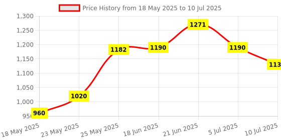 flipkart.com NTIC BABY TRICYCLE RED HANDLE WITH FRONT AND BACK BASKET FOR KIDS RED HANDLE TRICYCLE Tricycle ntic Price History Graph from 18 May 2025 to 10 Jul 2025