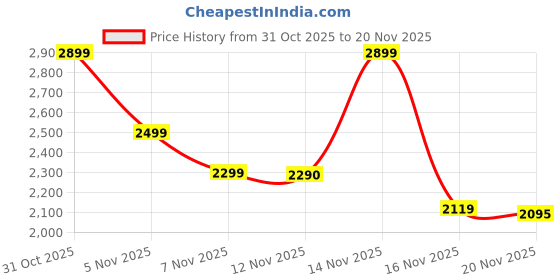flipkart.com NTMY MXQ PRO Android 4K 5G Box 4GB RAM/64GB ROM 64 Bit Core Brocessor 2025 Media Streaming Device Price History Graph from 31 Oct 2025 to 20 Nov 2025