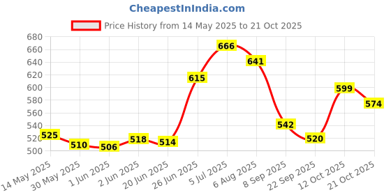 flipkart.com autoleopard NTORQ 125 BS6 SCOOTY SEAT COVER Single Bike Seat Cover For TVS NTorq 125 autoleopard Price History Graph from 14 May 2025 to 21 Oct 2025