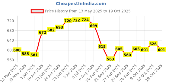 flipkart.com autoleopard NTORQ 125 DESIGN RED SCOOTY SEAT COVER Single Bike Seat Cover For TVS NTorq 125 autoleopard Price History Graph from 13 May 2025 to 19 Oct 2025