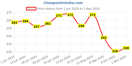 flipkart.com ntorq Multi-Color Rubber Footmat TVS Two Wheeler Mat ntorq Price History Graph from 1 Jun 2025 to 1 Nov 2025
