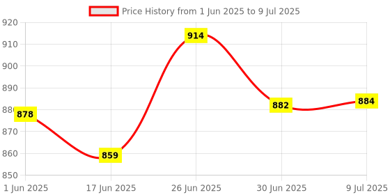 flipkart.com NTorque Durable Scale With Backlight TS-500v 25 kg with Adaptor Electronic Multi-Purpose Kitchen Weighing Scale Weighing Scale Price History Graph from 1 Jun 2025 to 9 Jul 2025