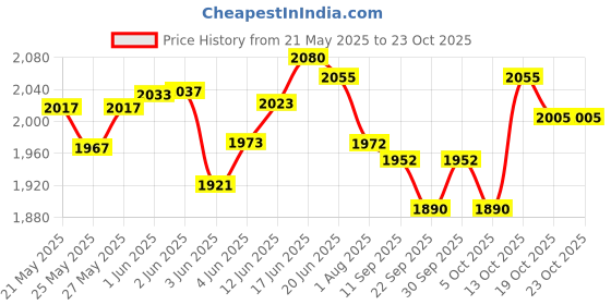 flipkart.com pandaoriginals NTORQUE PREMIUM TRIKE TOY| 2-5 YRS |MUSIC & LIGHTS| BEST SELLER | #JUST HERE pandaoriginals Price History Graph from 21 May 2025 to 23 Oct 2025
