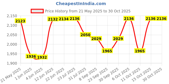 flipkart.com pandaoriginals NTORQUE PREMIUM TRIKE TOY| 2-5 YRS |MUSIC & LIGHTS| BEST SELLER | #JUST HERE pandaoriginals Price History Graph from 21 May 2025 to 30 Oct 2025