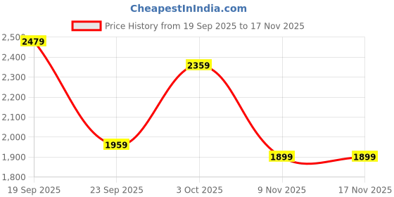 flipkart.com panda baby products Ntorque Tricycle With Backrest Premium N-TORQUE TRICYCLE Tricycle panda baby products Price History Graph from 19 Sep 2025 to 17 Nov 2025