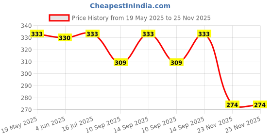flipkart.com ntr Double Side Scale Triangle Measurement Hand Tool | Double Side Scale Aluminium Alloy Metric Inch Triangle Measurement Hand Tool Speed Square Square Layout Tool-PACK OF 1 Ruler ntr Price History Graph from 19 May 2025 to 24 Nov 2025