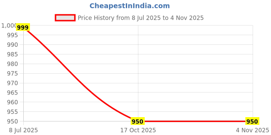 flipkart.com ntraditions Floral Print Semi Stitched Lehenga Choli ntraditions Price History Graph from 8 Jul 2025 to 3 Nov 2025