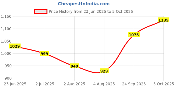 flipkart.com ntraditions Floral Print Semi Stitched Lehenga Choli ntraditions Price History Graph from 23 Jun 2025 to 5 Oct 2025