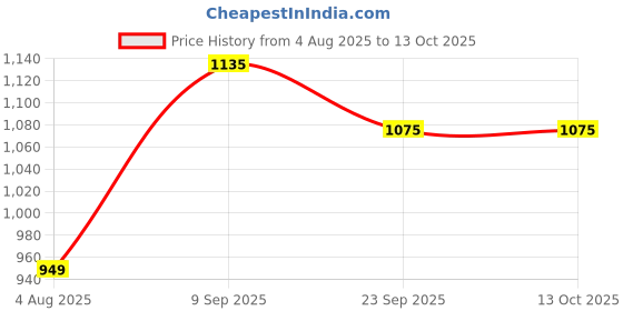 flipkart.com ntraditions Floral Print Semi Stitched Lehenga Choli ntraditions Price History Graph from 4 Aug 2025 to 13 Oct 2025