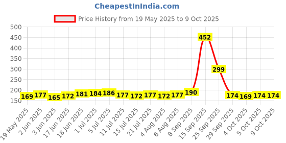 flipkart.com Ntrue Micro USB OTG Adapter Price History Graph from 19 May 2025 to 9 Oct 2025