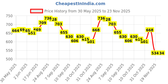flipkart.com nts Arrow 65 MM Tag Pin(5000 Pcs) with Free Arrow 9S Tag Gun Taging Gun nts Price History Graph from 30 May 2025 to 22 Nov 2025