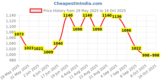 flipkart.com nts Arrow 9F Tag Gun Combo Pack with I-Pin and D191 Needle Taging Gun nts Price History Graph from 29 May 2025 to 15 Oct 2025