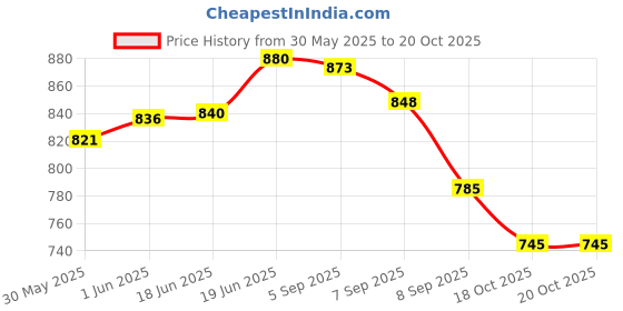 flipkart.com nts Arrow 9F Tag Gun Taging Gun nts Price History Graph from 30 May 2025 to 18 Oct 2025
