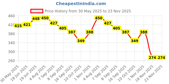 flipkart.com nts Arrow 9s Tag Gun Taging Gun nts Price History Graph from 30 May 2025 to 23 Nov 2025