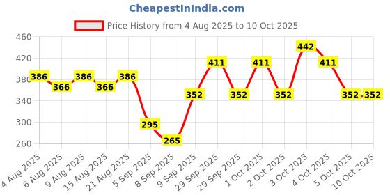flipkart.com nts Arrow High Class Tag Pin 35 MM(5000 Pcs) Taging Gun nts Price History Graph from 4 Aug 2025 to 10 Oct 2025