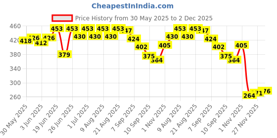 flipkart.com nts Arrow High Quality Tag Pin 65 MM Tag Pin(5000 Pcs) Taging Gun nts Price History Graph from 30 May 2025 to 2 Dec 2025