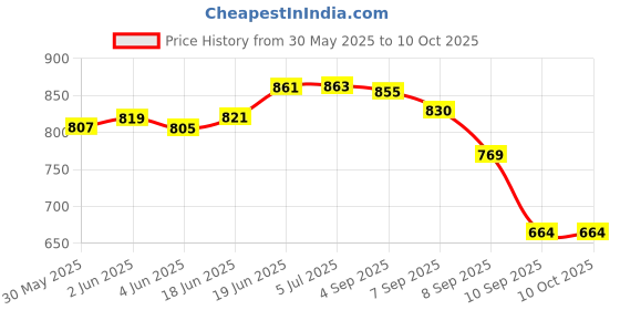 flipkart.com nts Combo of Arrow 9F Gun and Seam Ripper Taging Gun nts Price History Graph from 30 May 2025 to 10 Oct 2025