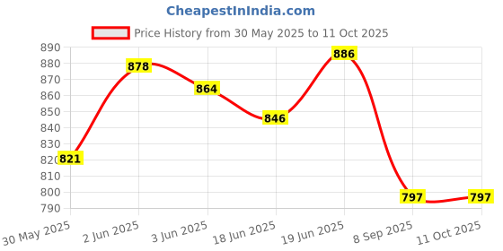 flipkart.com nts Combo of Arrow Tag Guns Taging Gun nts Price History Graph from 30 May 2025 to 11 Oct 2025
