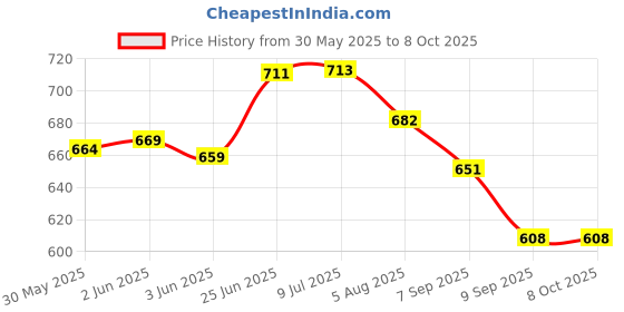 flipkart.com nts Combo Of Metal Tracing Wheel Tracing Wheel nts Price History Graph from 30 May 2025 to 7 Oct 2025
