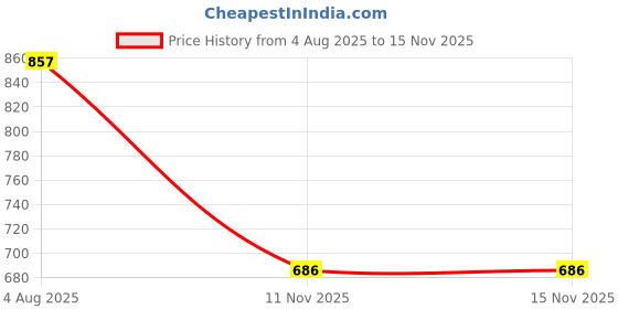 flipkart.com nts Combo Of Tracing Wheel & Professional Stainless Steel Scissor Tracing Wheel nts Price History Graph from 4 Aug 2025 to 15 Nov 2025