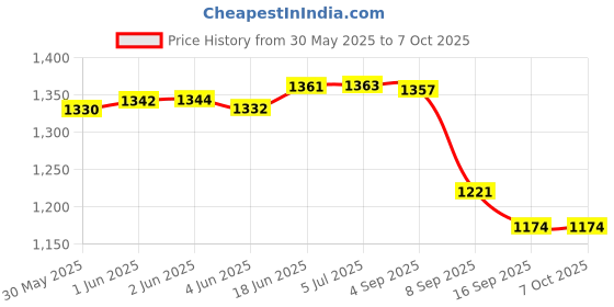 flipkart.com nts Combo Pack of Arrow 9F Tag Tug(Pack of 2) Taging Gun nts Price History Graph from 30 May 2025 to 7 Oct 2025