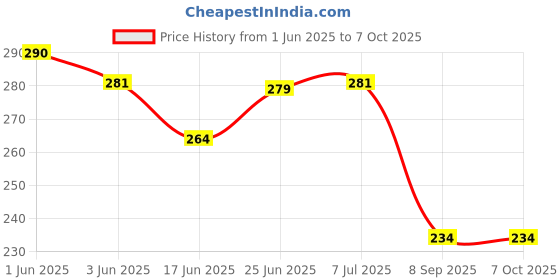 flipkart.com nts Matt Black Chef Coat Button(50 Pcs) Nylon Buttons nts Price History Graph from 1 Jun 2025 to 6 Oct 2025