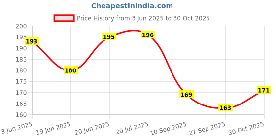 flipkart.com nts NTSYKk301 Black Antique Brass Open-ended Zipper nts Price History Graph from 3 Jun 2025 to 30 Oct 2025