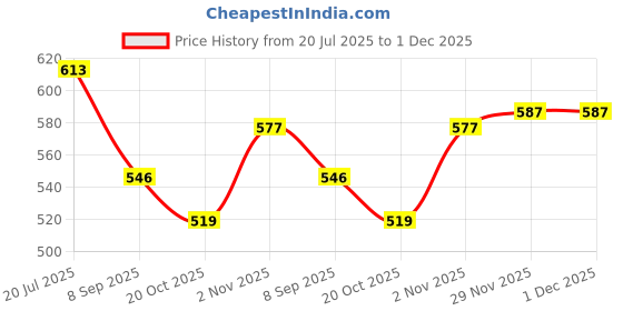 flipkart.com nts TRCWHLBRS Tracing Wheel nts Price History Graph from 20 Jul 2025 to 1 Dec 2025