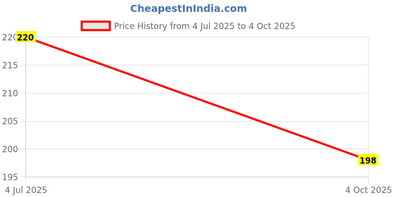 flipkart.com nts Woven Brown Elastic nts Price History Graph from 4 Jul 2025 to 4 Oct 2025