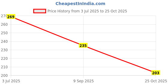 flipkart.com nts Woven Multicolor Elastic nts Price History Graph from 3 Jul 2025 to 25 Oct 2025